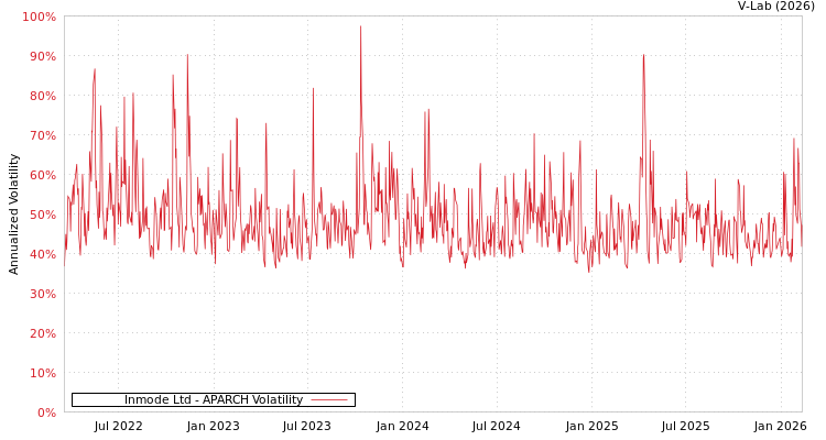 graph of Inmode Ltd APARCH