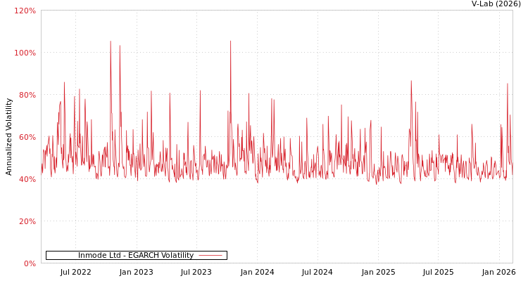 graph of Inmode Ltd EGARCH