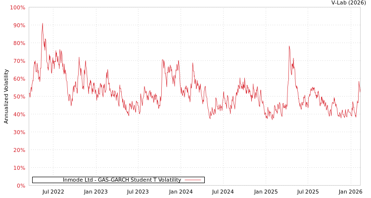 graph of Inmode Ltd GAS-GARCH-T