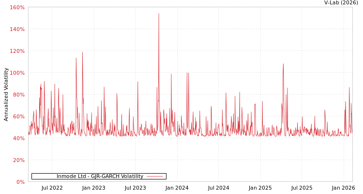 graph of Inmode Ltd GJR-GARCH