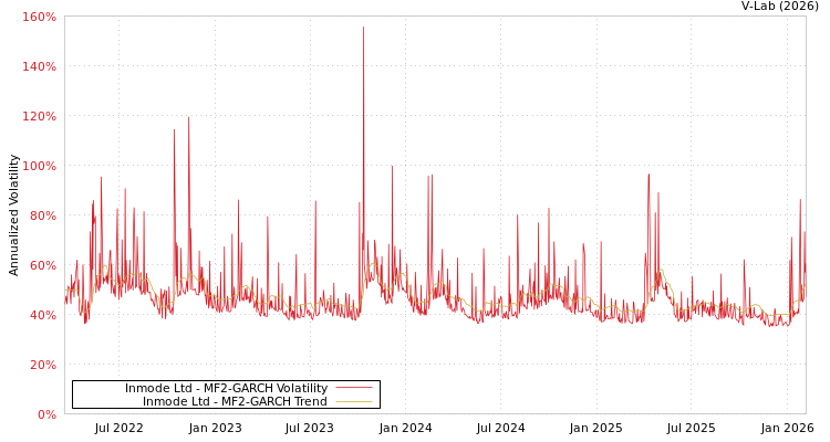 graph of Inmode Ltd MF2-GARCH