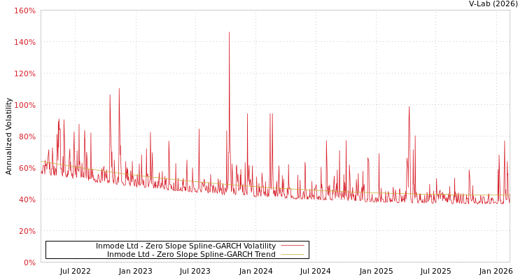 graph of Inmode Ltd S0GARCH