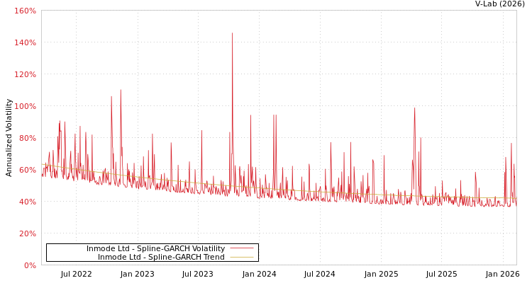 graph of Inmode Ltd SGARCH