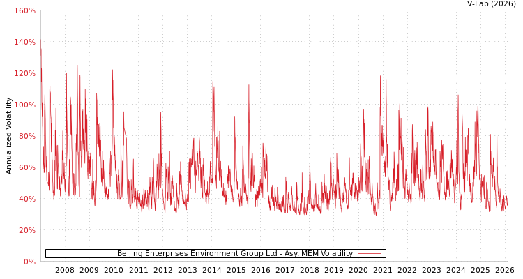 graph of Beijing Enterprises Environment Group Ltd AMEM