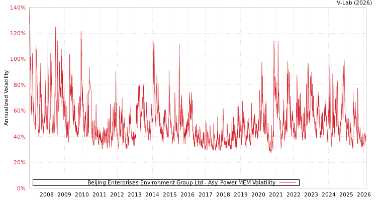 graph of Beijing Enterprises Environment Group Ltd APMEM