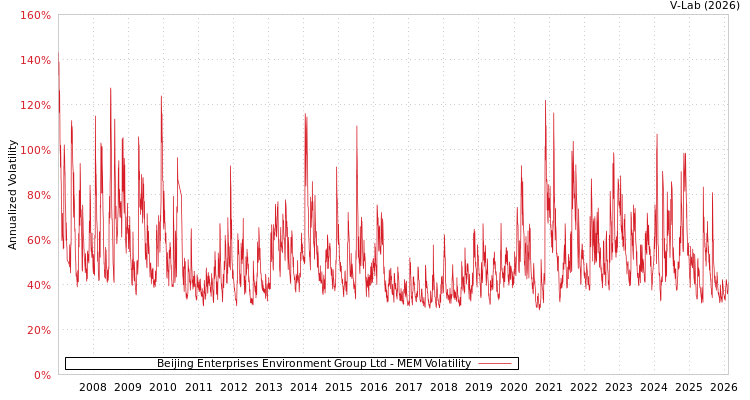 graph of Beijing Enterprises Environment Group Ltd MEM