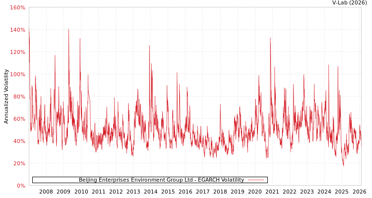 graph of Beijing Enterprises Environment Group Ltd EGARCH