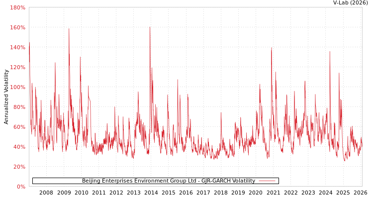 graph of Beijing Enterprises Environment Group Ltd GJR-GARCH