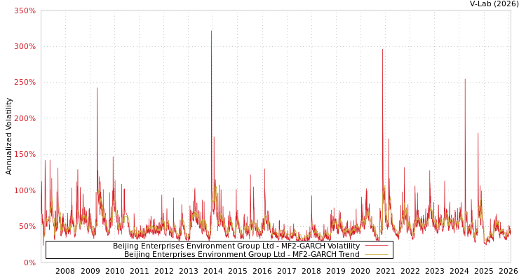 graph of Beijing Enterprises Environment Group Ltd MF2-GARCH