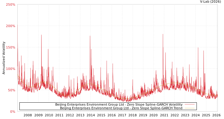 graph of Beijing Enterprises Environment Group Ltd S0GARCH
