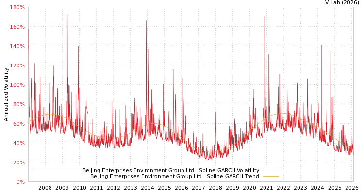 graph of Beijing Enterprises Environment Group Ltd SGARCH