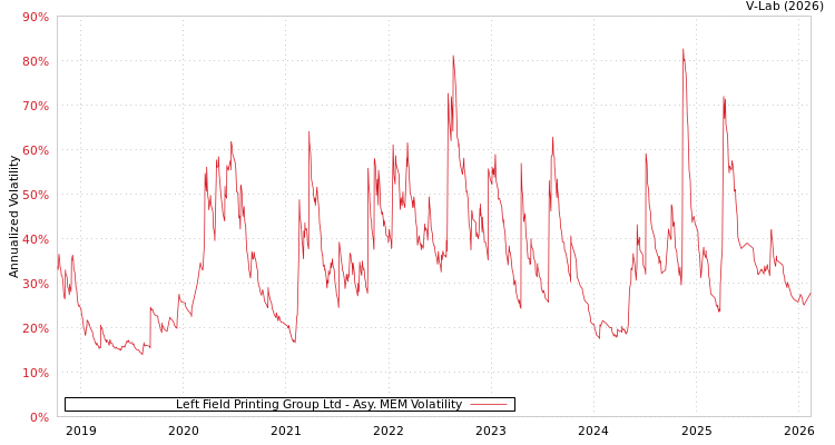 graph of Left Field Printing Group Ltd AMEM