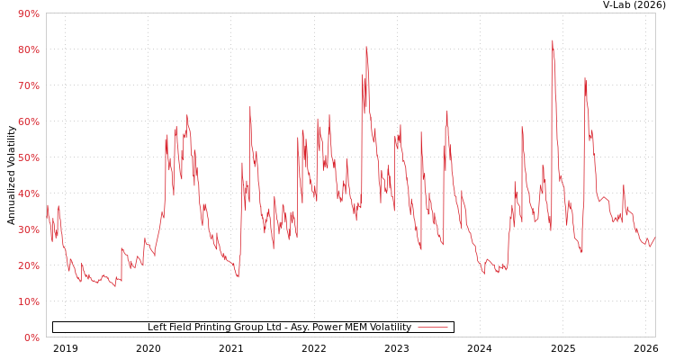 graph of Left Field Printing Group Ltd APMEM