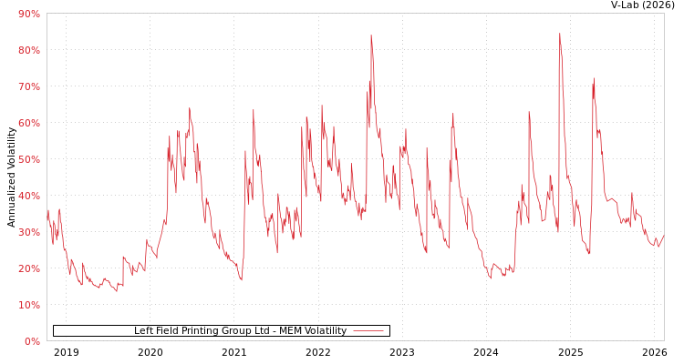 graph of Left Field Printing Group Ltd MEM