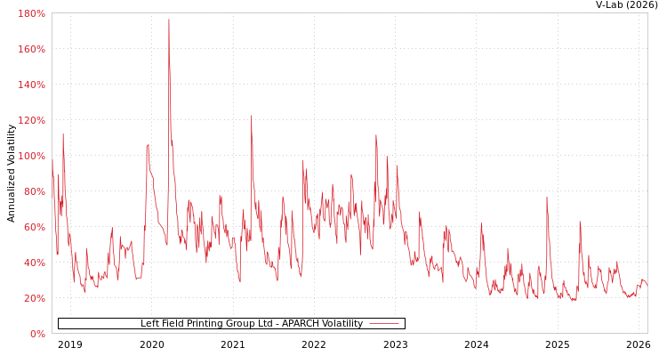 graph of Left Field Printing Group Ltd APARCH