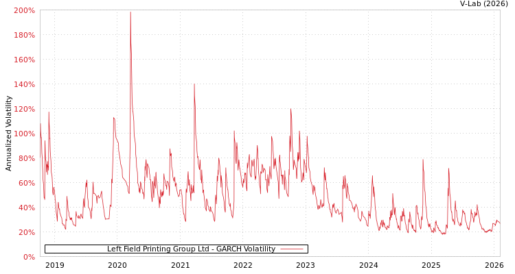 graph of Left Field Printing Group Ltd GARCH