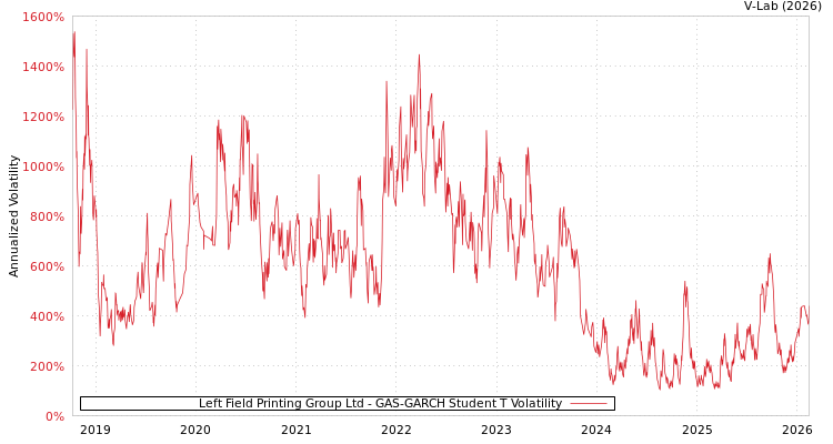 graph of Left Field Printing Group Ltd GAS-GARCH-T