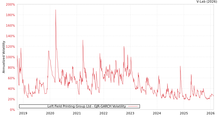 graph of Left Field Printing Group Ltd GJR-GARCH