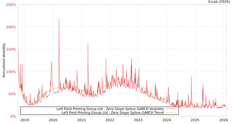 graph of Left Field Printing Group Ltd S0GARCH