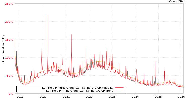 graph of Left Field Printing Group Ltd SGARCH