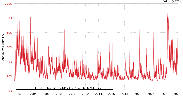 graph of Johnford Machinery IND APMEM