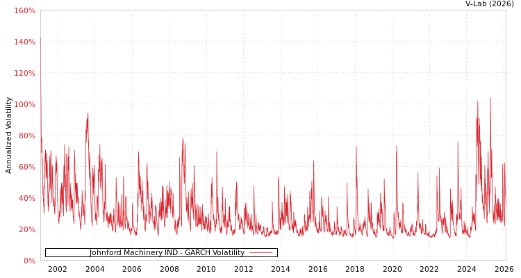 graph of Johnford Machinery IND GARCH