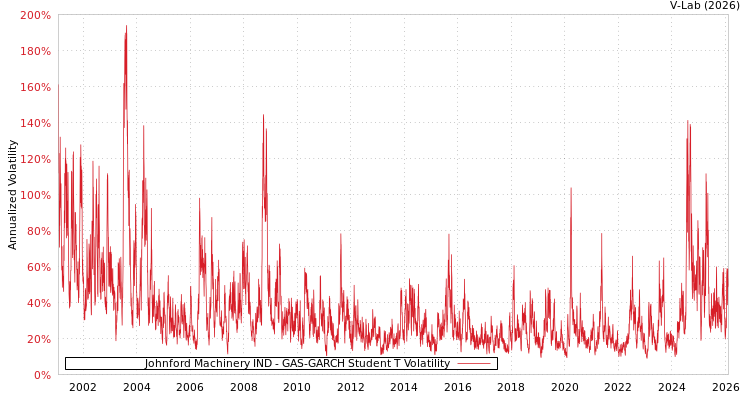 graph of Johnford Machinery IND GAS-GARCH-T