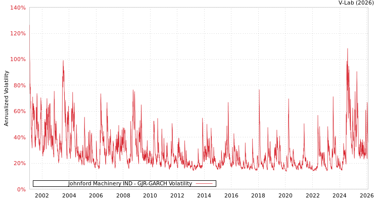 graph of Johnford Machinery IND GJR-GARCH
