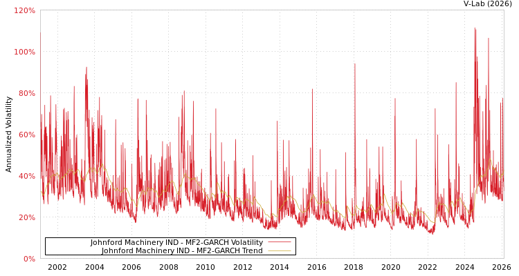 graph of Johnford Machinery IND MF2-GARCH