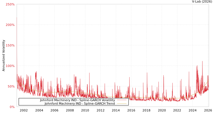 graph of Johnford Machinery IND SGARCH