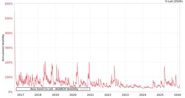 graph of Asia Seed Co Ltd AGARCH