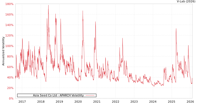 graph of Asia Seed Co Ltd APARCH