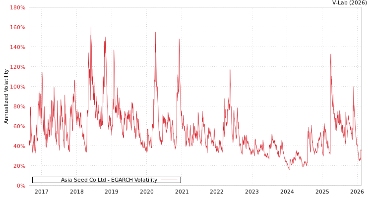 graph of Asia Seed Co Ltd EGARCH