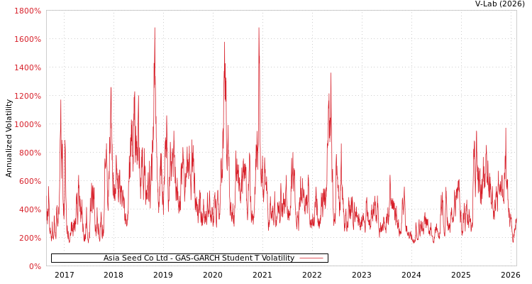 graph of Asia Seed Co Ltd GAS-GARCH-T