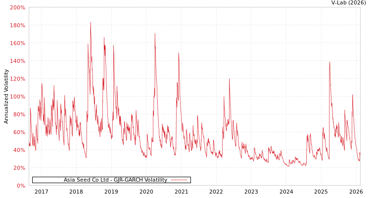 graph of Asia Seed Co Ltd GJR-GARCH