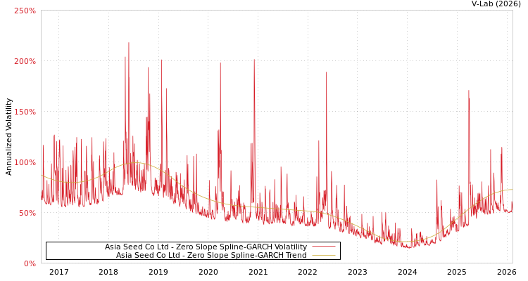 graph of Asia Seed Co Ltd S0GARCH