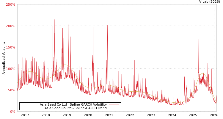 graph of Asia Seed Co Ltd SGARCH
