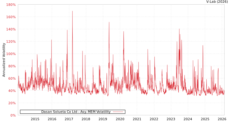 graph of Dasan Solueta Co Ltd AMEM