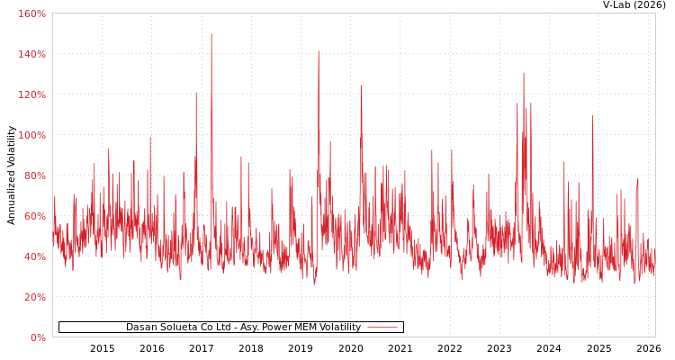 graph of Dasan Solueta Co Ltd APMEM