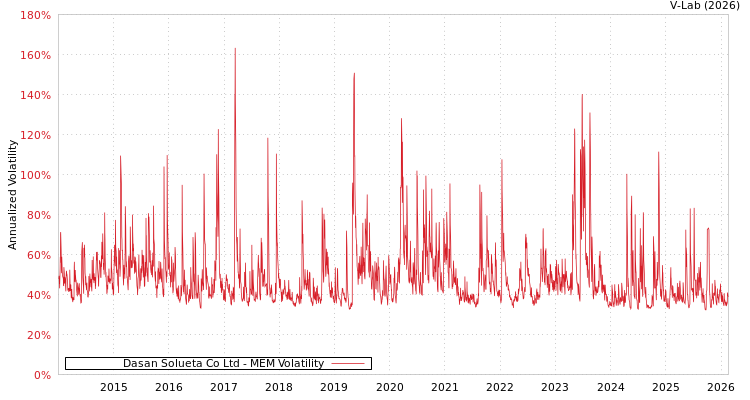 graph of Dasan Solueta Co Ltd MEM