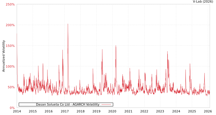 graph of Dasan Solueta Co Ltd AGARCH