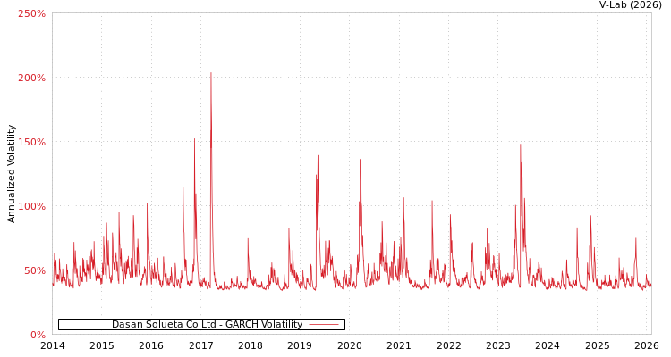 graph of Dasan Solueta Co Ltd GARCH