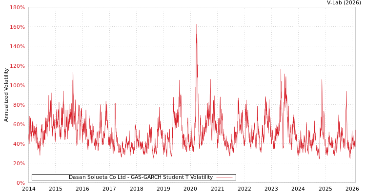 graph of Dasan Solueta Co Ltd GAS-GARCH-T
