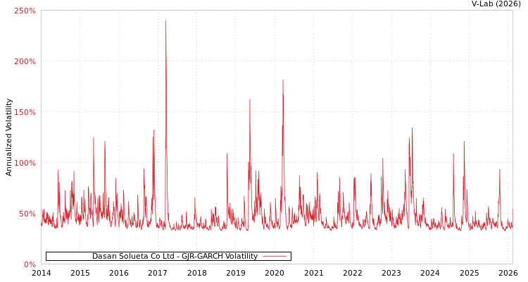 graph of Dasan Solueta Co Ltd GJR-GARCH