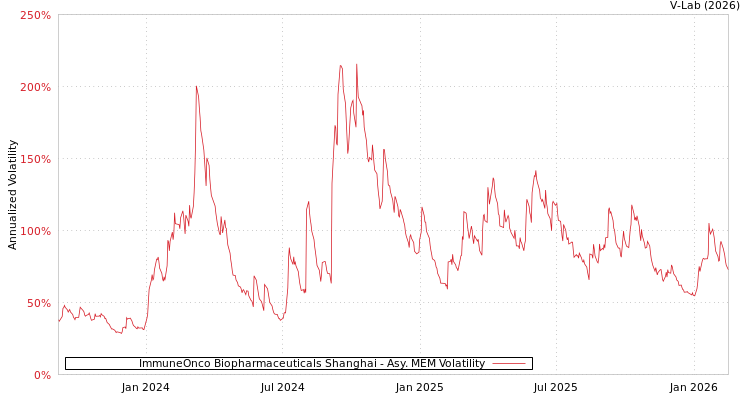 graph of ImmuneOnco Biopharmaceuticals Shanghai AMEM