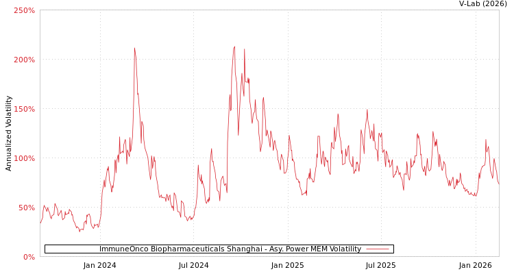 graph of ImmuneOnco Biopharmaceuticals Shanghai APMEM