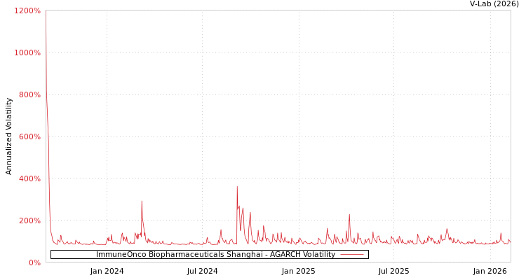 graph of ImmuneOnco Biopharmaceuticals Shanghai AGARCH