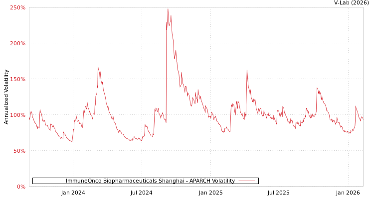 graph of ImmuneOnco Biopharmaceuticals Shanghai APARCH