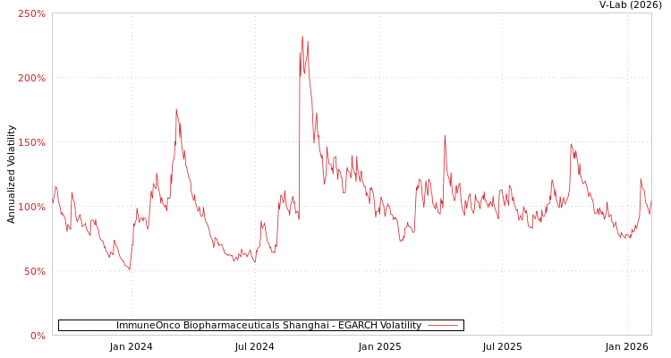 graph of ImmuneOnco Biopharmaceuticals Shanghai EGARCH