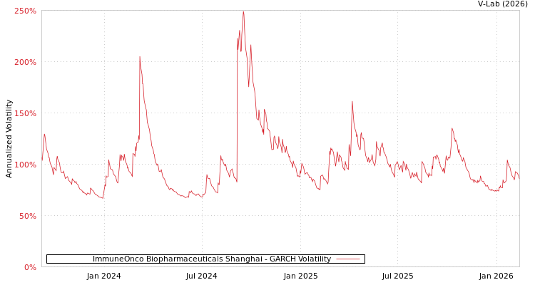 graph of ImmuneOnco Biopharmaceuticals Shanghai GARCH